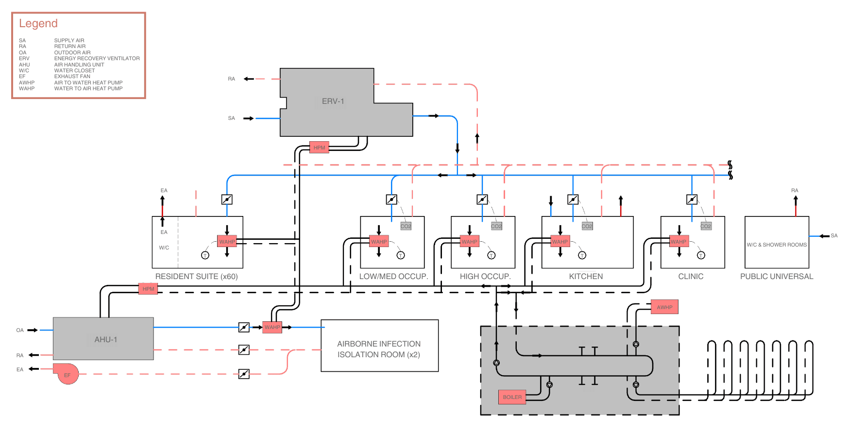 HVAC System Design